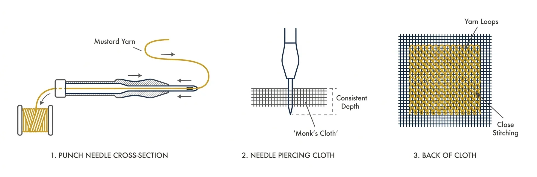 A technical diagram showing the threading of a punch needle and the consistent depth required for loops.
