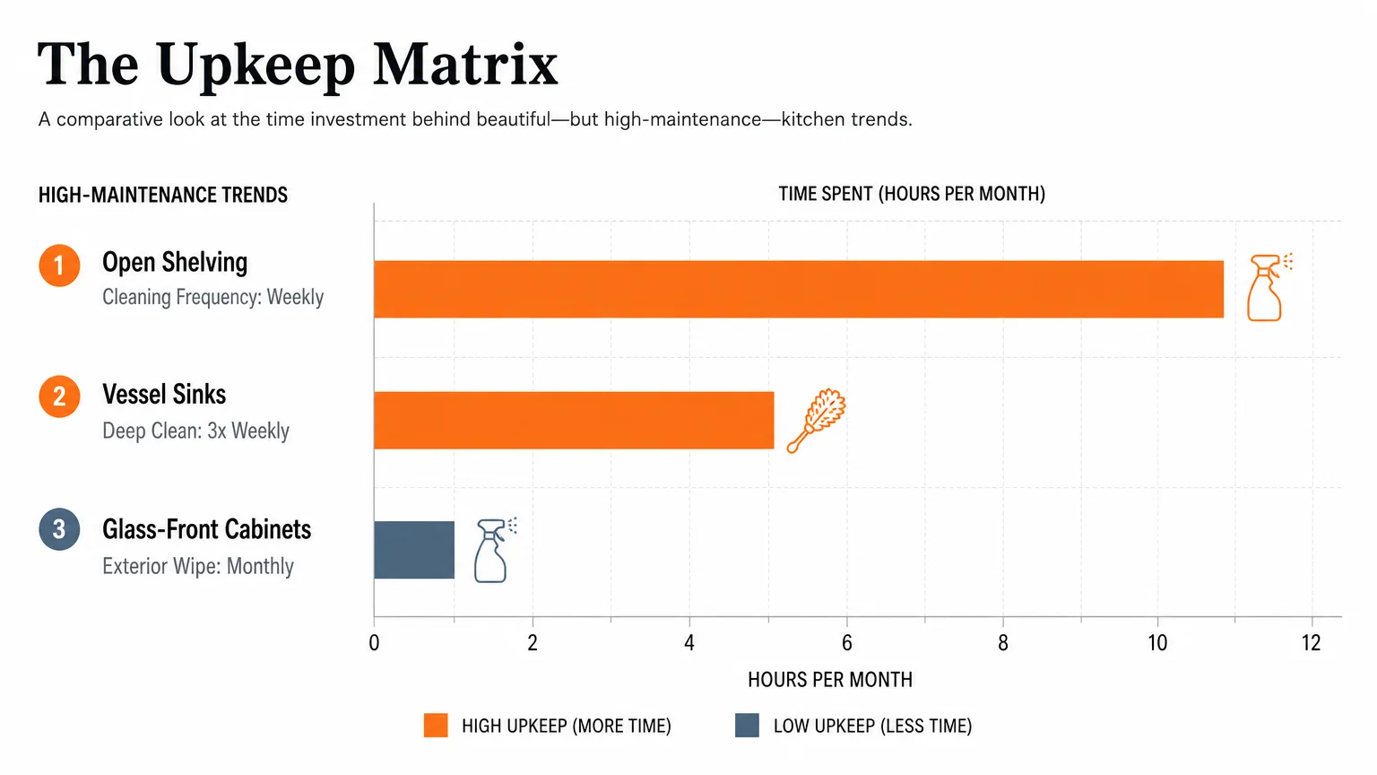 A bar chart comparing the weekly cleaning time required for open shelving, vessel sinks, and glass-front cabinets.