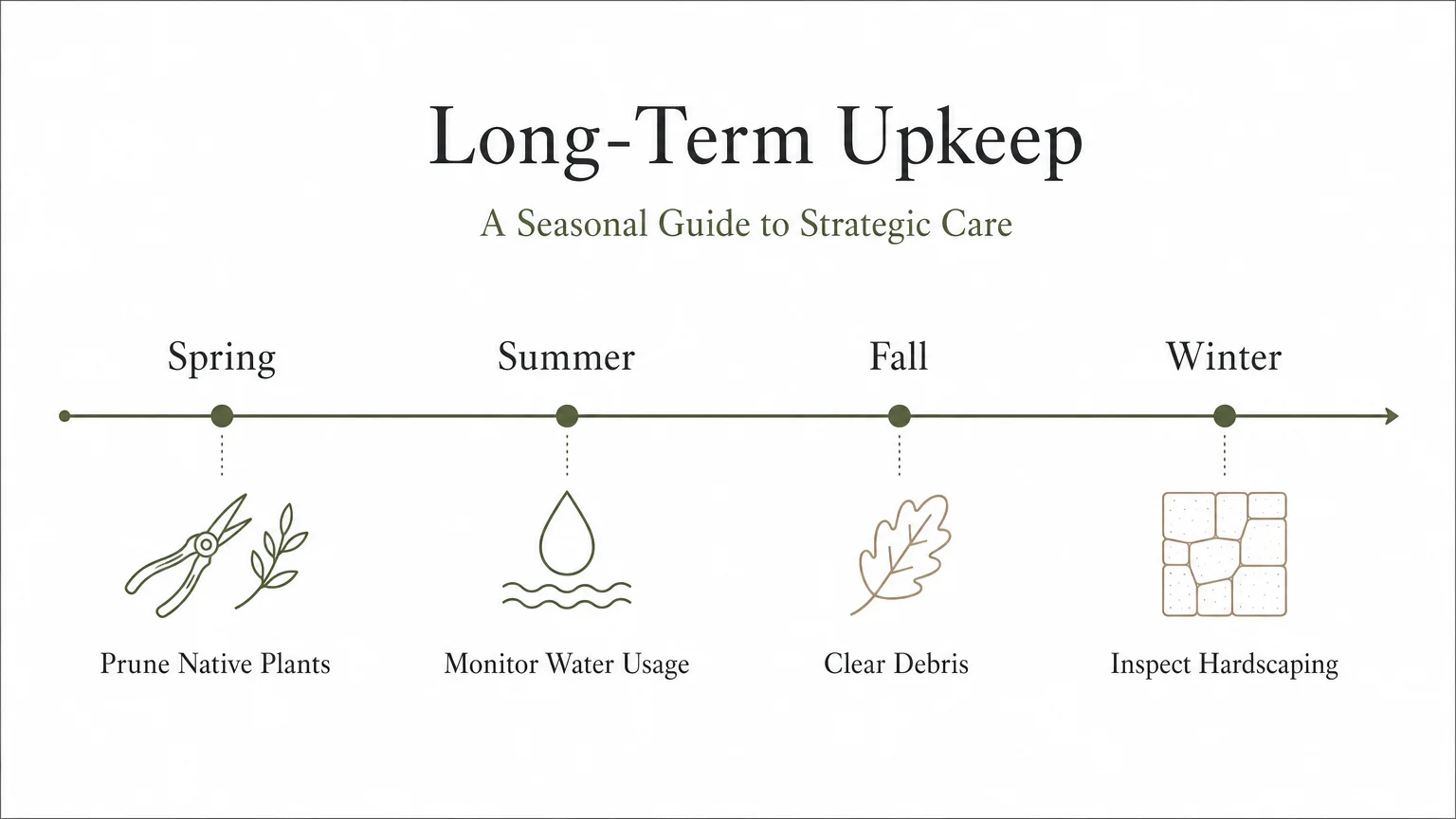 A clean seasonal maintenance timeline showing tasks for backyard upkeep throughout the year.