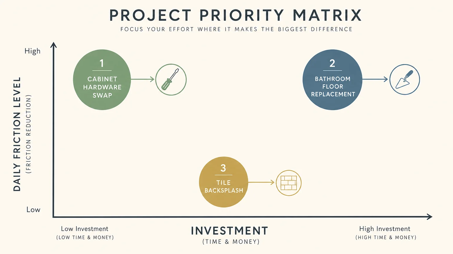 An infographic showing a project priority matrix for home improvements, comparing cost versus impact on daily life.