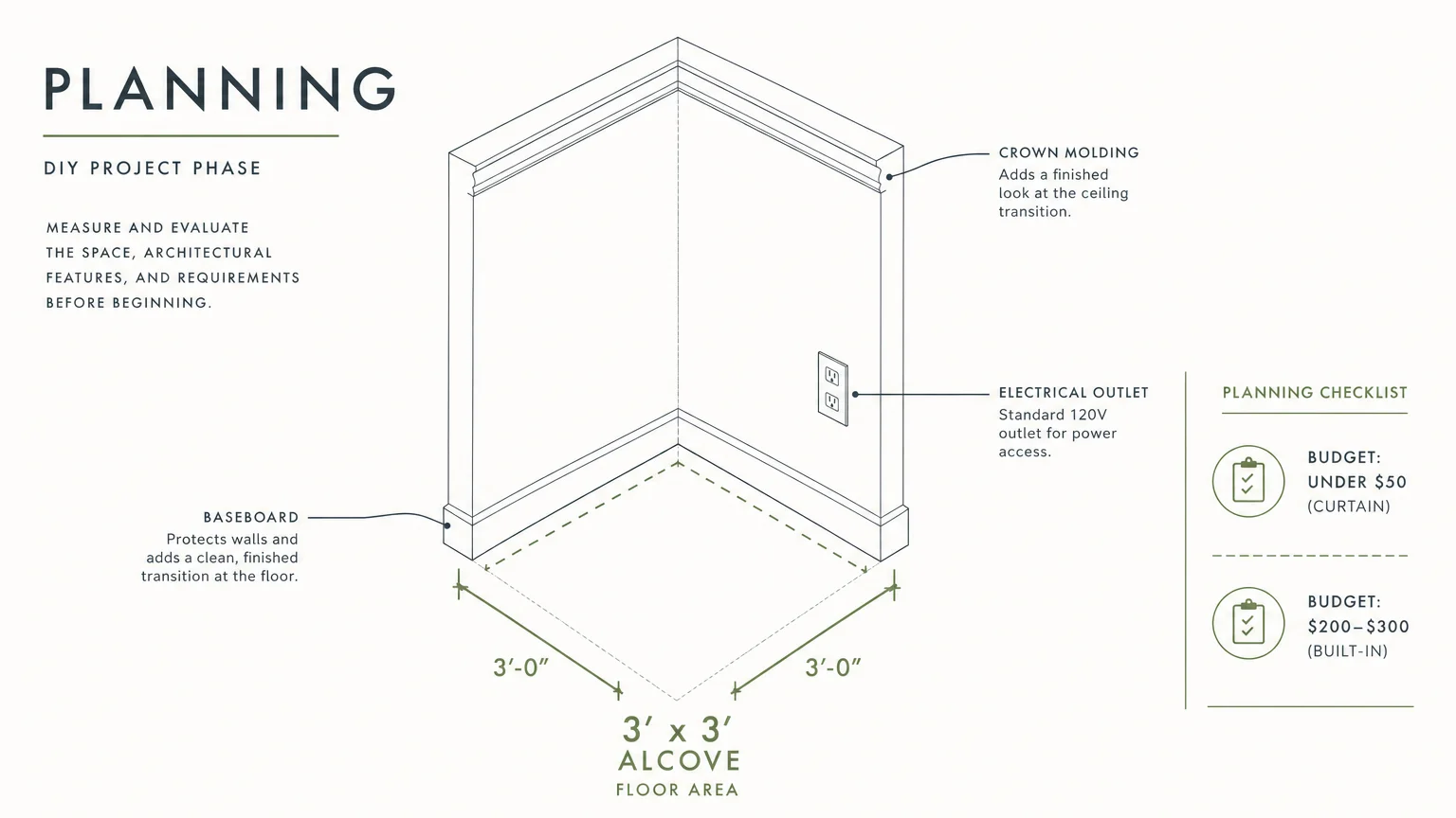 An isometric diagram showing a 3x3 foot corner space with labels for baseboards, molding, and outlets for planning a reading nook.