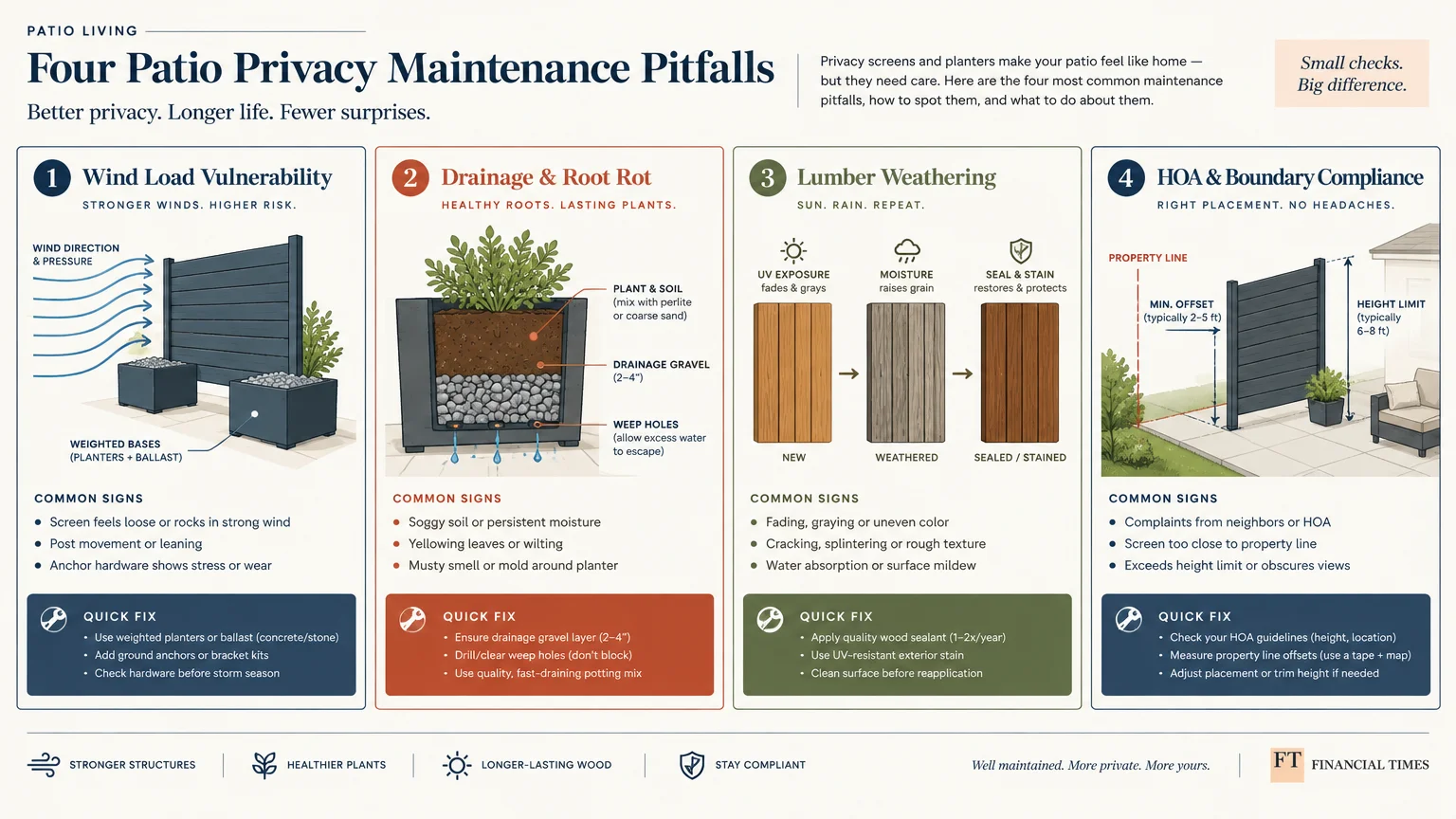 Diagram outlining four patio privacy maintenance pitfalls: wind load vulnerability, drainage, lumber weathering, and HOA rules.