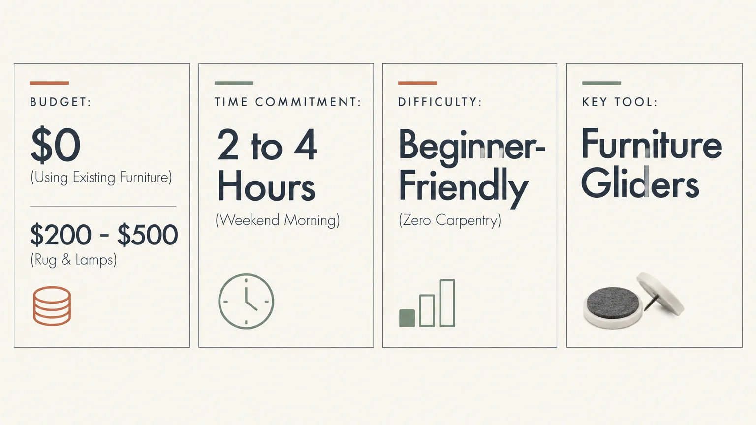 Infographic showing project cards for budget, time commitment of two to four hours, difficulty level, and furniture gliders.