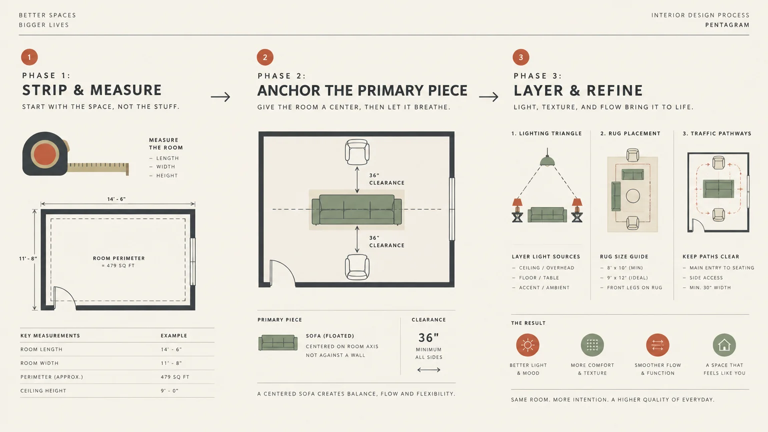 Diagram outlining three interior design phases: Strip and Measure, Anchor the Primary Piece, and Layer and Refine.