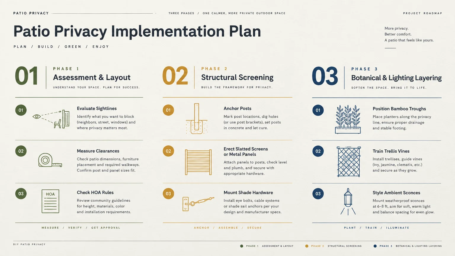 Infographic detailing a three-phase patio privacy implementation plan covering assessment, structural screening, and layering.