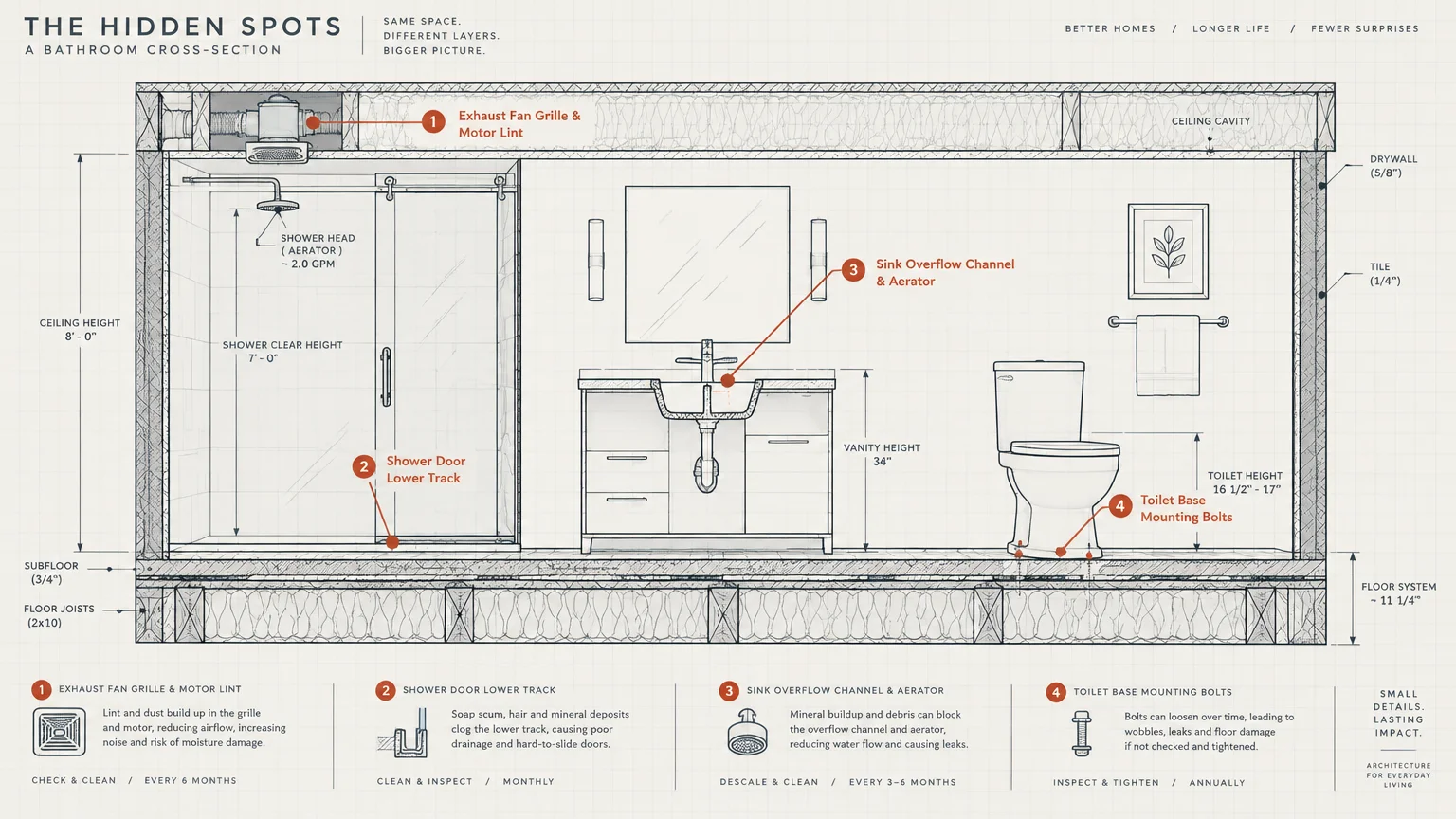 Cross-section architectural diagram of a bathroom labeling overlooked maintenance points like vents, tracks, and drains.