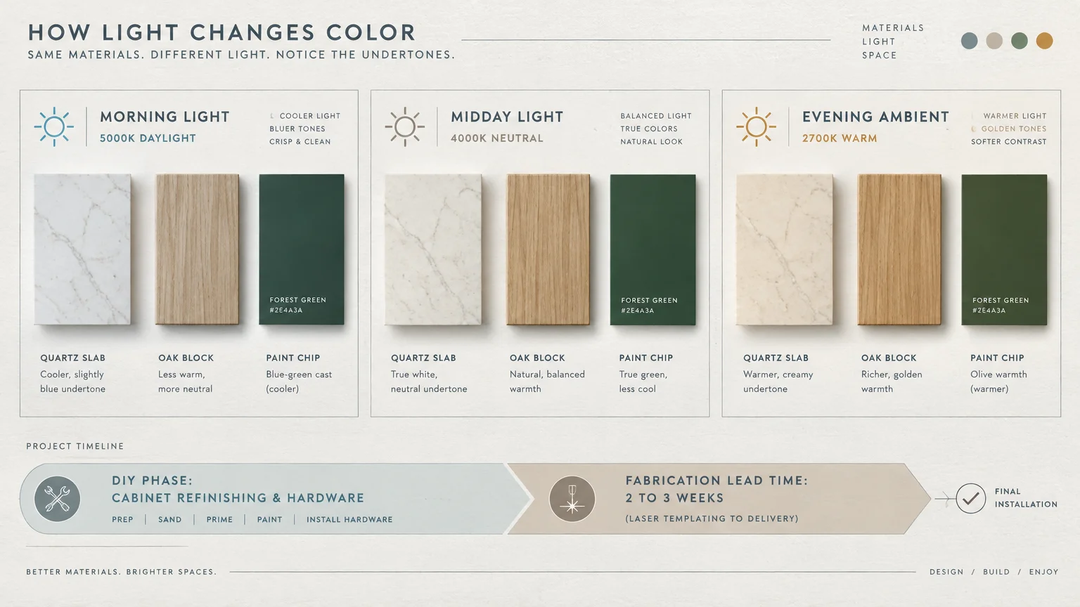 Diagram comparing quartz, oak, and paint swatches under three light types, above a project timeline bar.