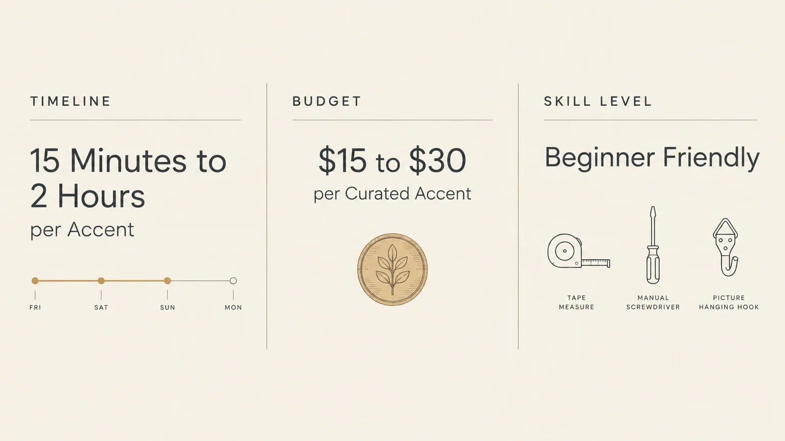 Diagram outlining a project timeline of 15 minutes to 2 hours, a budget of $15 to $30, and beginner-friendly hand tools.