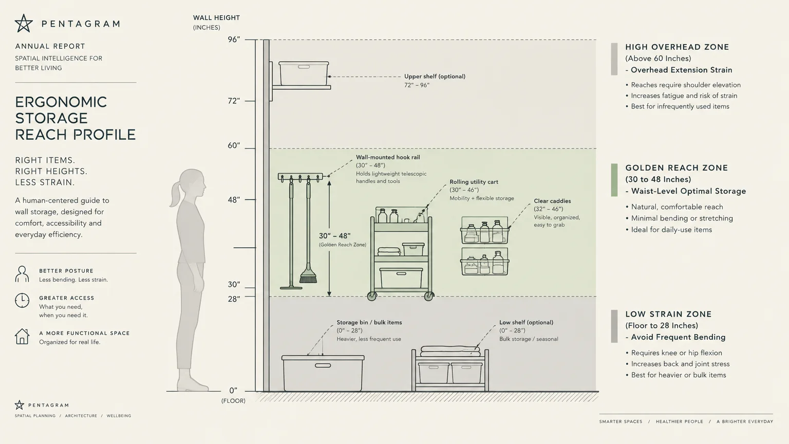 Ergonomic storage diagram showing optimal reach zones and wall heights for organizing tools alongside a standing figure.