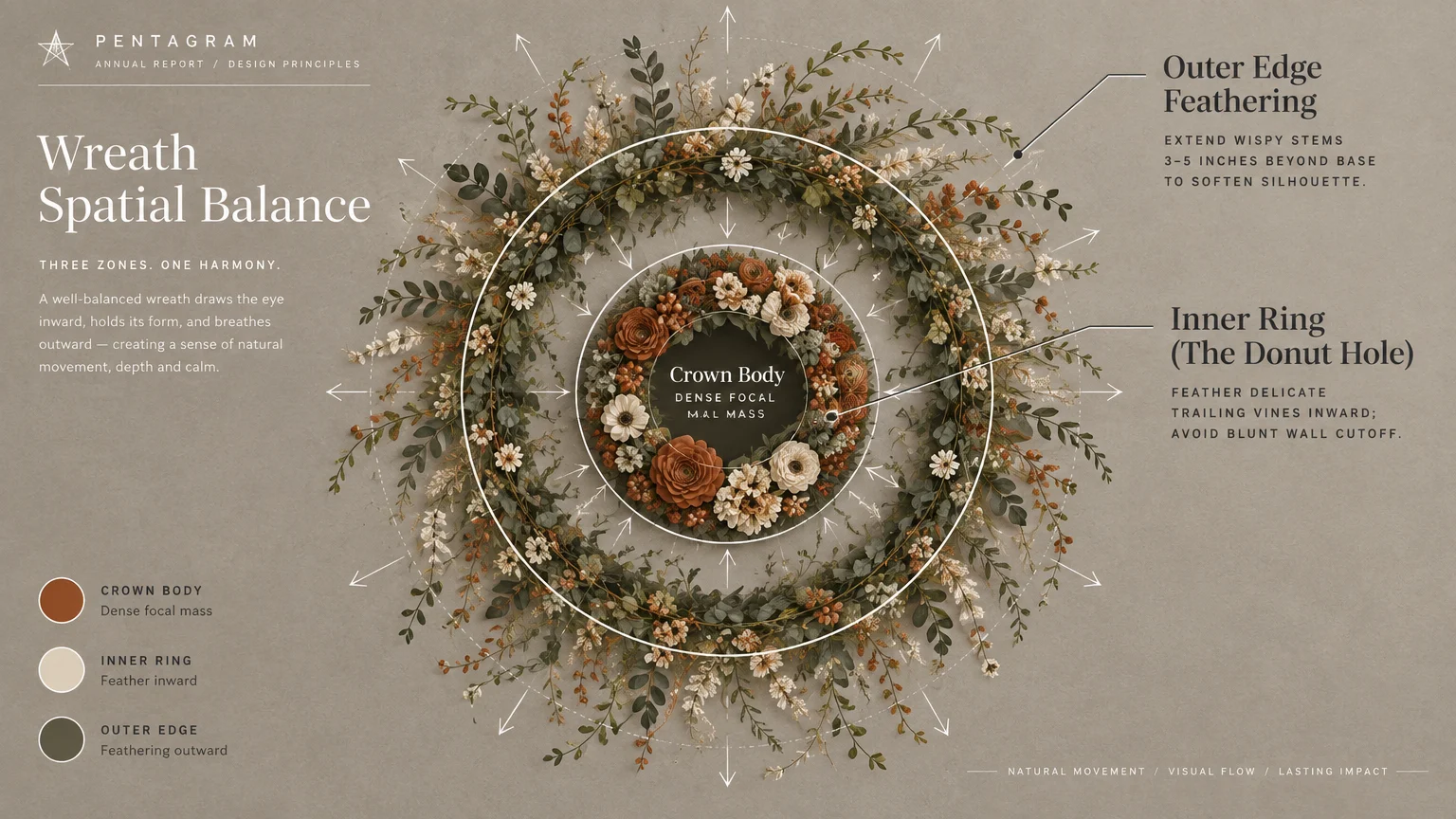 Floral wreath diagram with concentric circles and annotations defining outer edge feathering, crown body, and inner ring.