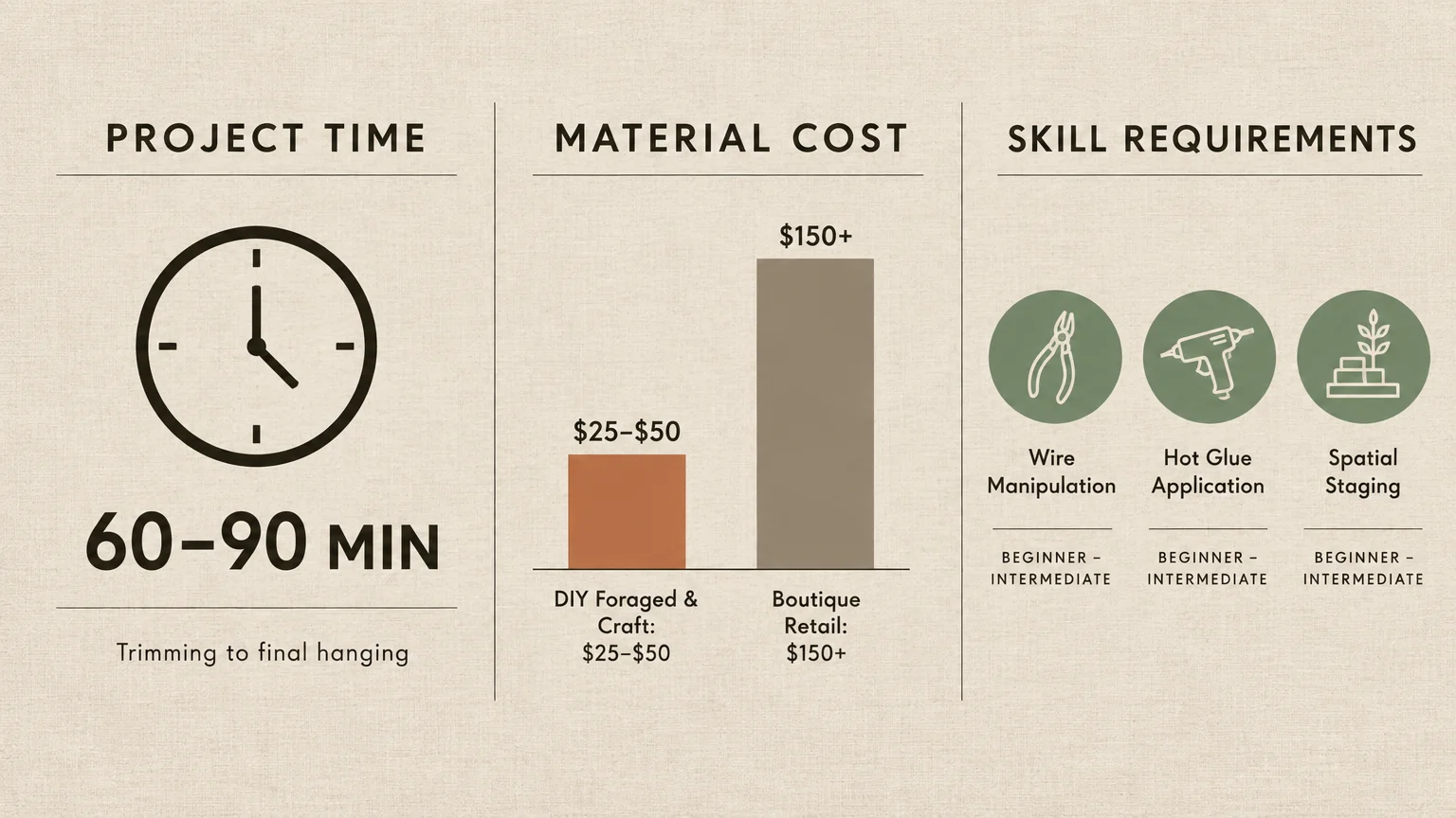 Diagram outlining project time of 60-90 min, material cost comparing DIY to boutique retail, and skill requirements.