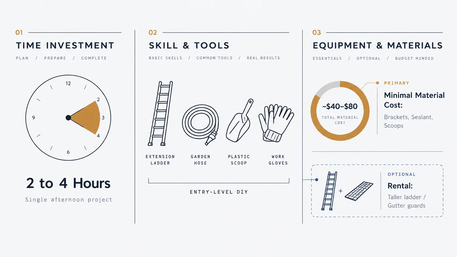 Diagram outlining time investment of 2 to 4 hours, basic tools like a ladder and hose, and estimated material costs.