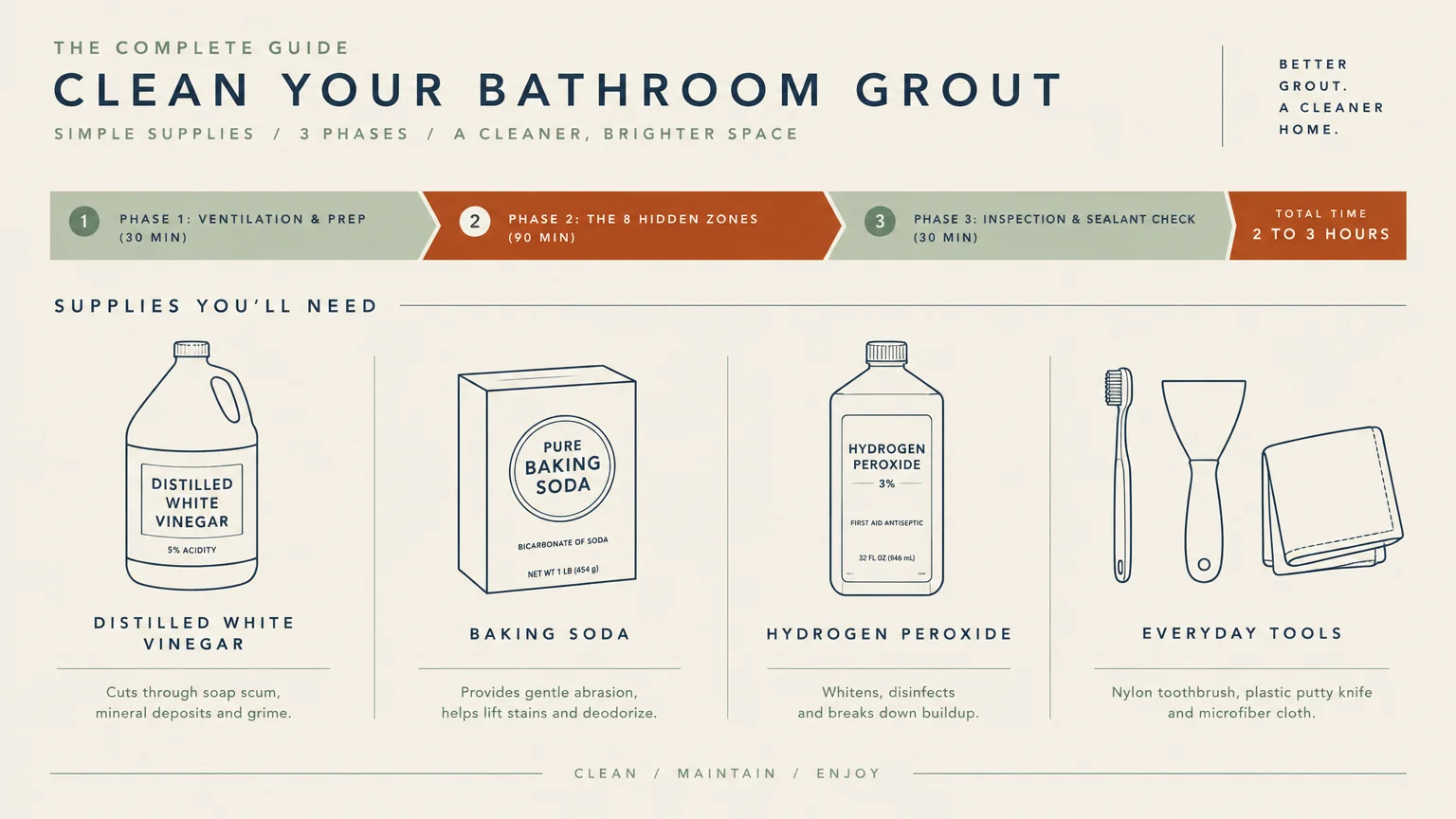 Infographic detailing three phases of bathroom grout cleaning and listing supplies like vinegar, baking soda, and tools.