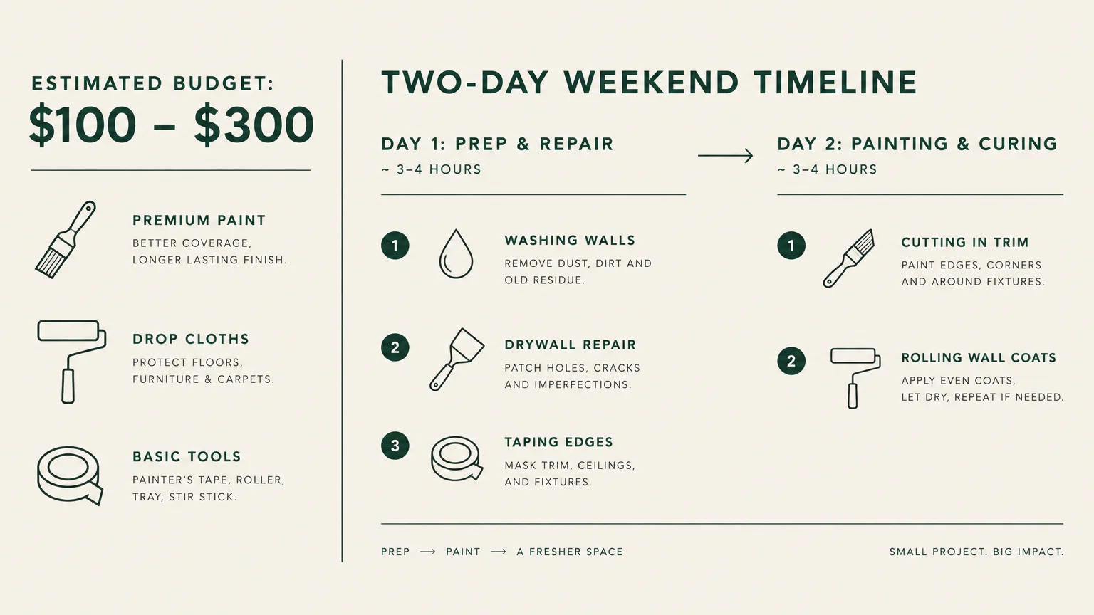 Infographic showing an estimated budget of $100-$300 and a two-day timeline detailing prep, repair, and painting steps.