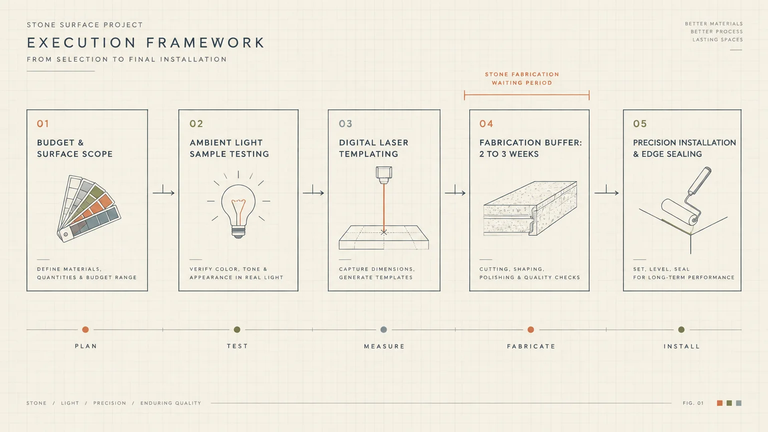 Five-step diagram outlining stone countertop execution from planning and templating to fabrication and installation.